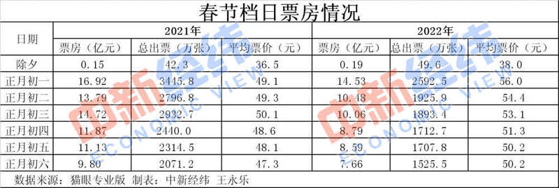 歷史第二！春節(jié)60億+的電影票房你貢獻(xiàn)了多少