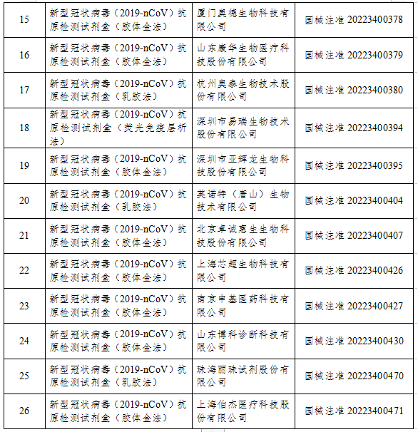 國家藥監(jiān)局：已批準26個新冠病毒抗原檢測試劑