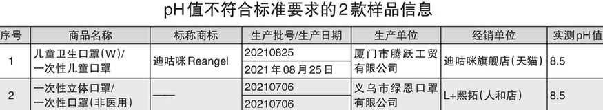 60款兒童口罩比較試驗(yàn)結(jié)果發(fā)現(xiàn)：13款兒童口罩不符合明示標(biāo)準(zhǔn)