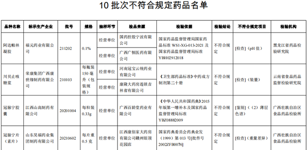 10批次藥品不合規(guī)！涉小兒感冒顆粒、川貝止咳糖漿等