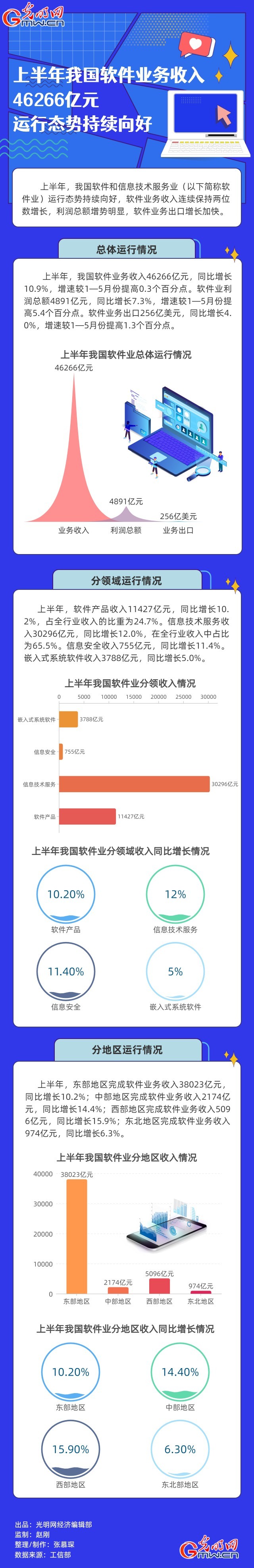 經濟半年報|【數據圖解】上半年我國軟件業(yè)務收入46266億元 運行態(tài)勢持續(xù)向好