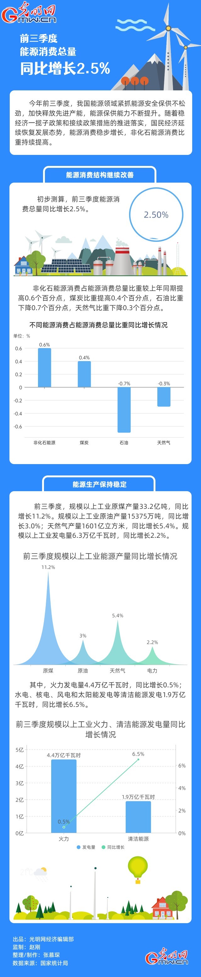 數據圖解｜前三季度能源消費總量同比增長2.5%