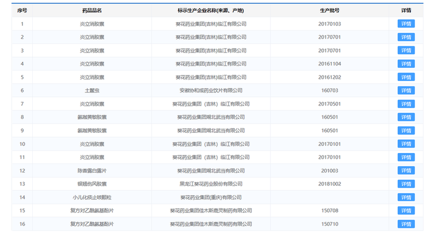 葵花藥業(yè)藥品再曝質(zhì)量問(wèn)題 此前16批次藥品曾抽檢不合格