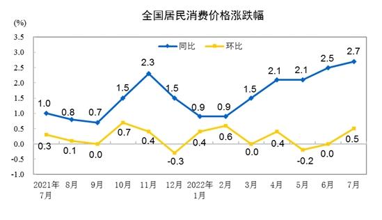 CPI漲跌幅走勢(shì)圖。來(lái)自國(guó)家統(tǒng)計(jì)局。