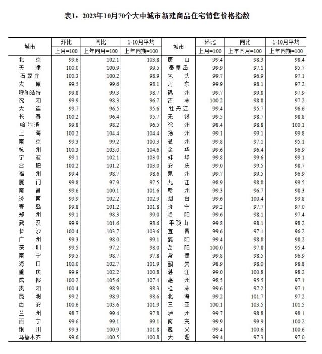 2023年10月70個(gè)大中城市新建商品住宅銷售價(jià)格指數(shù)。 截圖自國(guó)家統(tǒng)計(jì)局官網(wǎng)