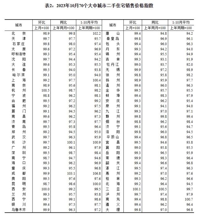 2023年10月70個(gè)大中城市二手住宅銷售價(jià)格指數(shù)。 截圖自國(guó)家統(tǒng)計(jì)局官網(wǎng)