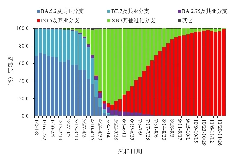 變化趨勢。圖源：中國疾控中心