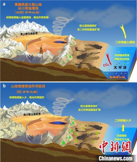 青藏高原北部冰川侵蝕增強(qiáng)驅(qū)動亞洲沙塵鐵(Fe)化學(xué)組成和太平洋生態(tài)系統(tǒng)轉(zhuǎn)型?！≈锌圃呵嗖馗咴?供圖