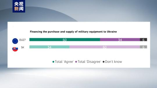 歐盟民調顯示六成斯洛伐克人不同意對烏提供軍事支持