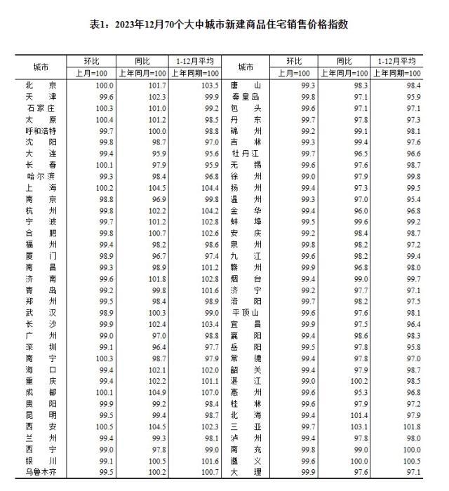 2023年12月70個大中城市新建商品住宅銷售價格指數(shù)。 截圖自國家統(tǒng)計局官網(wǎng)