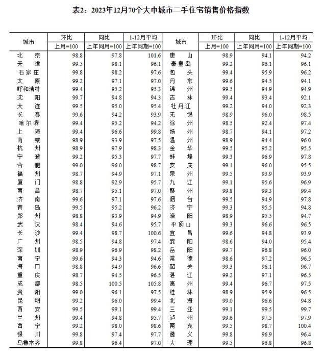 2023年12月70個大中城市二手住宅銷售價格指數(shù)。 截圖自國家統(tǒng)計局官網(wǎng)