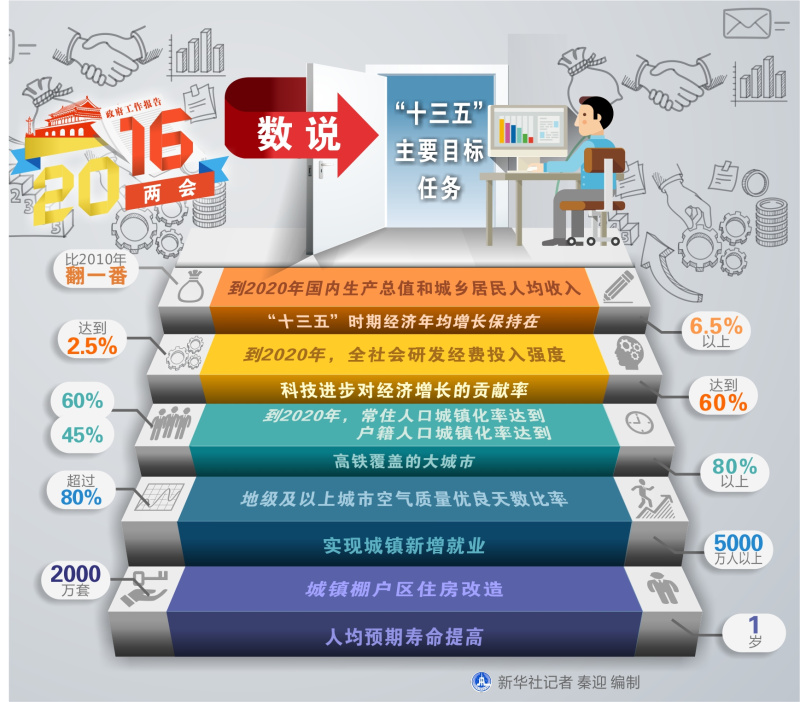 圖表：數(shù)說“十三五”主要目標任務(wù)  新華社記者 秦迎 編制