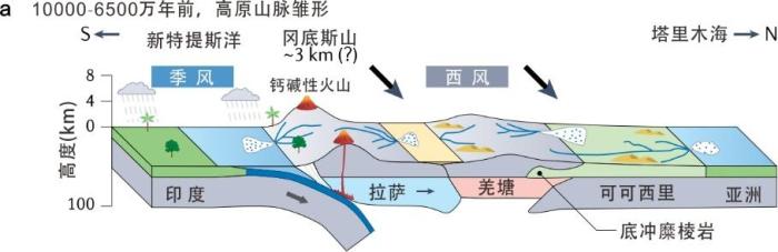 青藏高原為何高低不同？中國科學家揭示差異性隆升過程和機制