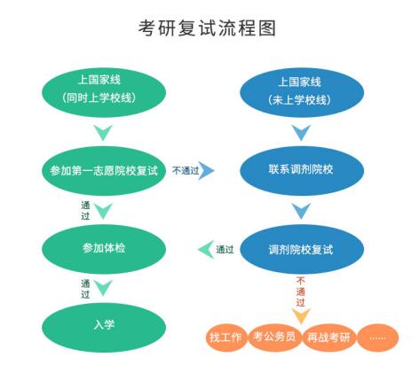 考研初試成績公布后，你需要做哪些事？