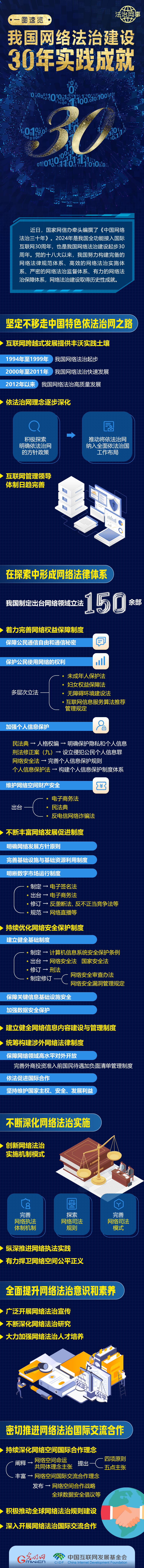 【法治網(wǎng)事】一圖速覽我國網(wǎng)絡(luò)法治建設(shè)30年實踐成就