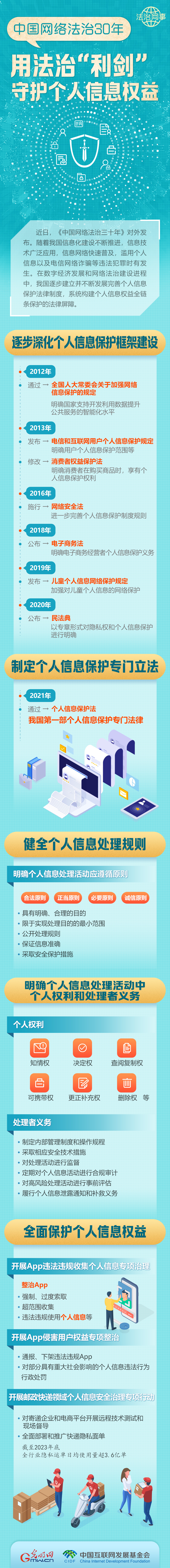 【法治網(wǎng)事】圖解 | 中國(guó)網(wǎng)絡(luò)法治30年，用法治“利劍”守護(hù)個(gè)人信息權(quán)益