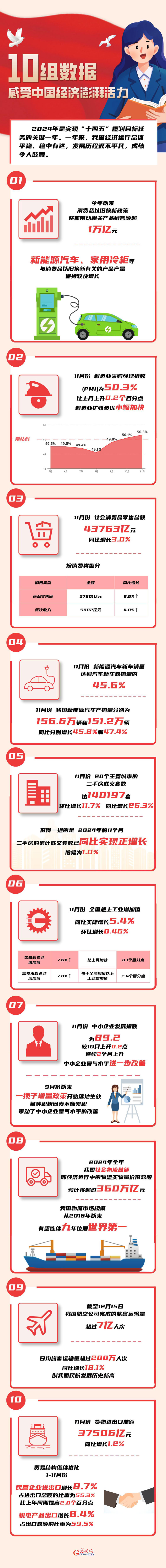 數(shù)讀2024丨10組數(shù)據(jù) 感受中國經(jīng)濟(jì)澎湃活力