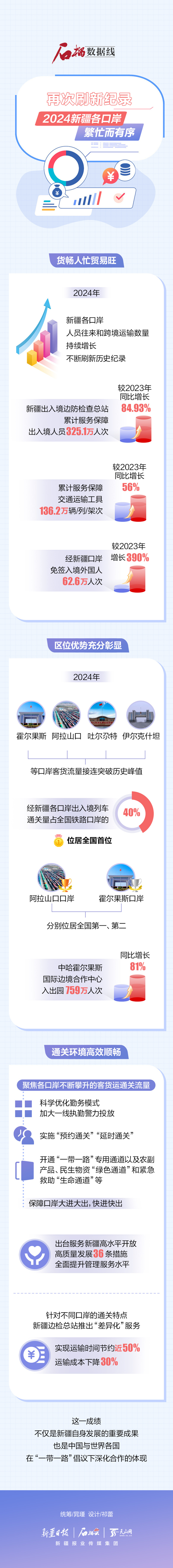 石榴數(shù)據(jù)線丨再次刷新紀錄！2024新疆各口岸繁忙而有序